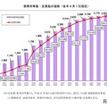 保育所等数・定員数の推移（各年4月1日現在）