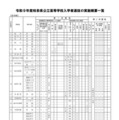 2027年度岐阜県公立高等学校入学者選抜の実施概要一覧（全日制）