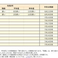 2026年の梅雨明け