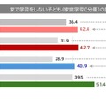 宿題のみ「家庭学習0分層」が増加、家庭環境による差も拡大 画像