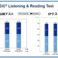TOEIC L&R過去3年間の平均スコア