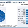 TOEIC S&W受験者とTOEIC L&Rスコア