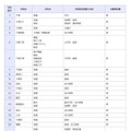 一般入学者選抜の検査の内容等（全日制の課程）