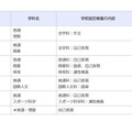 一般入学者選抜の検査の内容等（全日制の課程、市立高等学校）