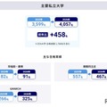 大学合格実績（主要私立大学）