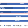 Q 家事で余裕がないとき、子どもへの向き合い方、関わり方は変わると感じますか。（n=600）