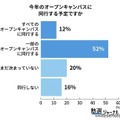 今年のオープンキャンパスに同校する予定ですか