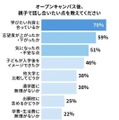 オープンキャンパス後、親子で話し合いたい点を教えてください