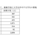一般選抜の募集人員