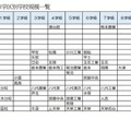 【高校受験2028】熊本県、県立高の募集定員見直し…熊本・第二など5校で各40人減 画像