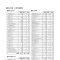 聖光学院：大学合格者数（最近6カ年）