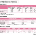 CBT調査の実施状況（中学校英語）