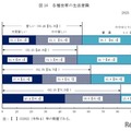 各種世帯の生活意識