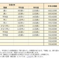 2026年の梅雨明け