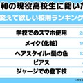 変えて欲しい学校の校則ランキング