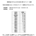 最高気温が40度以上の日の名称に関するアンケート結果