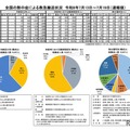 全国の熱中症による救急搬送状況 7月13日～7月19日（速報値）