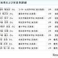 参加者および受賞者詳細