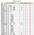 大学別合格目標ライン＜私立＞医学系（一部）