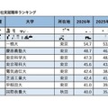2026年有名企業400社実就職率ランキング