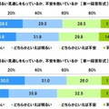 10年後の自身について、明るい見通しをもっているか、不安を抱いているか