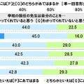 学校の担任の先生は自分のことをわかってくれていると思うか