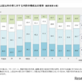 上記以外の者に対する内訳の構成比の推移