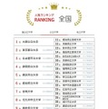 大学人気ランキング全国版（7月31日集計）公立大学