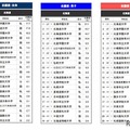 高校生が志願したい大学・北海道…2位は北海道大、1位は？ 画像