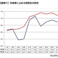 合格者に占める現役生の割合