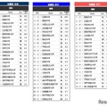 「進学ブランド力調査 2026」関西エリア