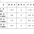 令和8年司法試験（短答式試験）の得点