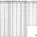 令和8年司法試験短答式試験得点別人員調（各科目最低ライン40％点以上）