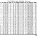 令和8年司法試験予備試験（短答式試験）得点別人員調