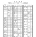 令和9年度 千葉県公立高等学校第1学年生徒募集定員