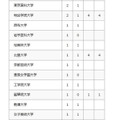 2026年 大学合格者数(私立大学)