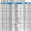 住みたい街(自治体)ランキングTOP20