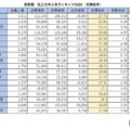 首都圏・私立大学人気ランキング2026（志願倍率）