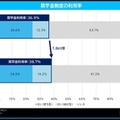 奨学金制度の利用率