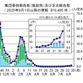 インフルエンザ様疾患の集団感染事例の報告数
