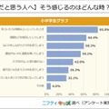 【スマホ中毒だと思う人へ】そう感じるのはどんな時?(複数回答)
