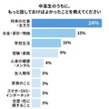 話し足りなかった話題の最多は「将来の仕事・生き方」