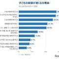 子供の就寝が遅くなる理由