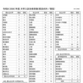 2026年度 大学入試合格者数（現浪合計／現役）