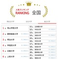 大学人気ランキング全国版（8月31日集計）私立大学