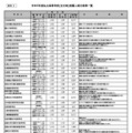 令和9年度私立高等学校（全日制）推薦入試日程等一覧
