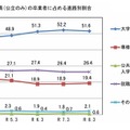山口県、大学等進学率は微減51.6％…公立高卒の進路調査 画像