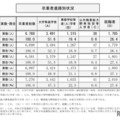 卒業者進路別状況