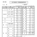 大学・短期大学 学部系統別進学状況