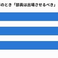 顧問・監督の不祥事のとき「部員は出場させるべき」と答えた割合(子どもの部活動状況別)